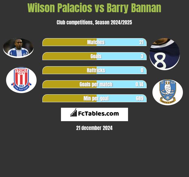 Wilson Palacios vs Barry Bannan h2h player stats