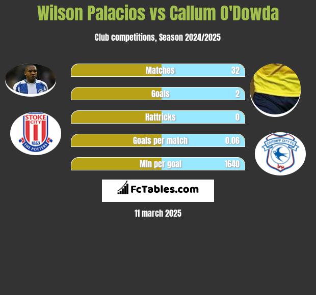 Wilson Palacios vs Callum O'Dowda h2h player stats