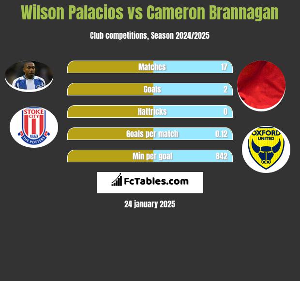 Wilson Palacios vs Cameron Brannagan h2h player stats