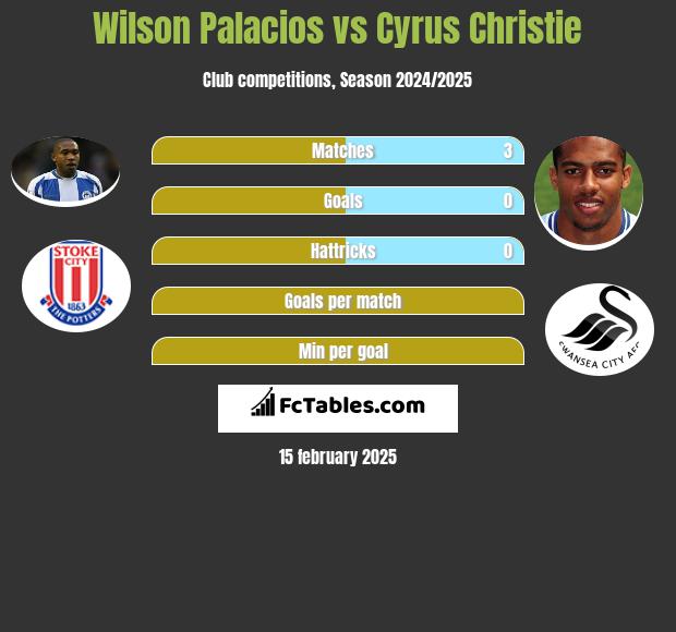 Wilson Palacios vs Cyrus Christie h2h player stats