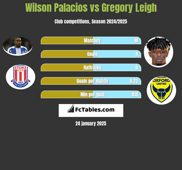 Wilson Palacios vs Gregory Leigh h2h player stats