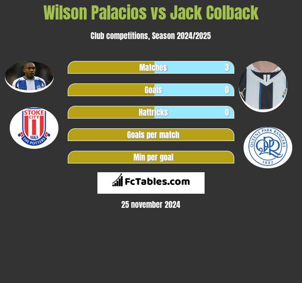 Wilson Palacios vs Jack Colback h2h player stats