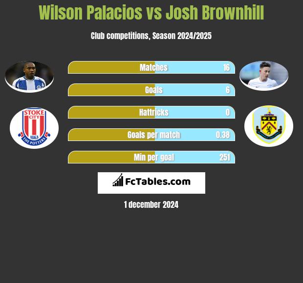 Wilson Palacios vs Josh Brownhill h2h player stats