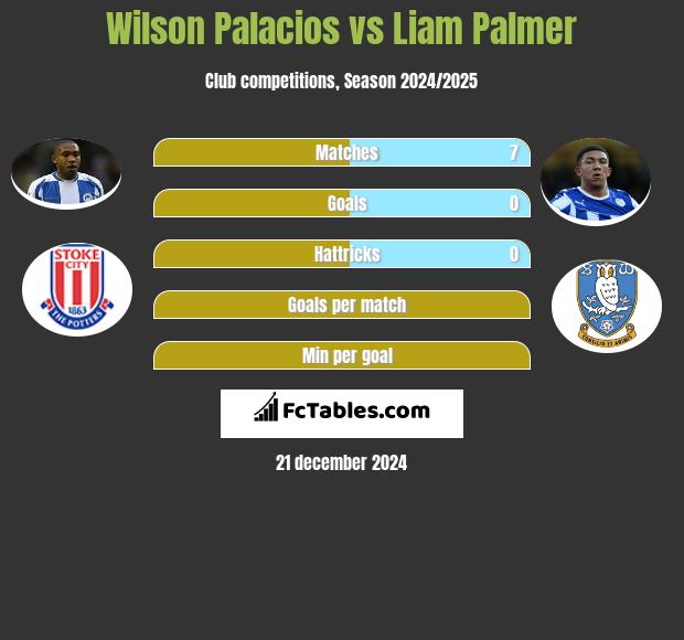 Wilson Palacios vs Liam Palmer h2h player stats