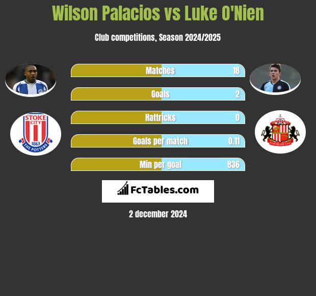 Wilson Palacios vs Luke O'Nien h2h player stats