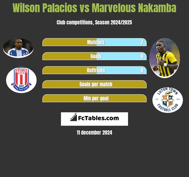 Wilson Palacios vs Marvelous Nakamba h2h player stats