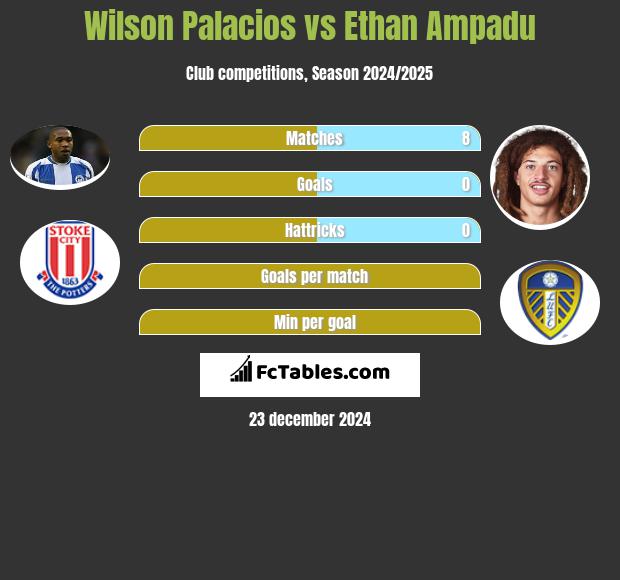 Wilson Palacios vs Ethan Ampadu h2h player stats