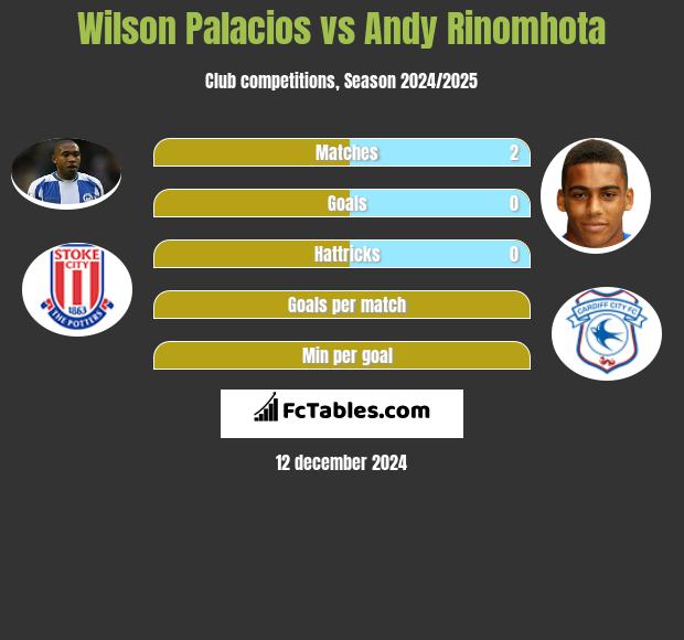 Wilson Palacios vs Andy Rinomhota h2h player stats