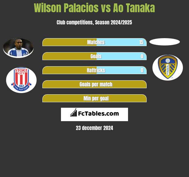 Wilson Palacios vs Ao Tanaka h2h player stats