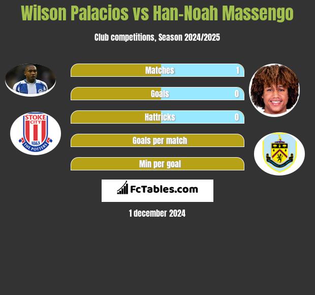 Wilson Palacios vs Han-Noah Massengo h2h player stats