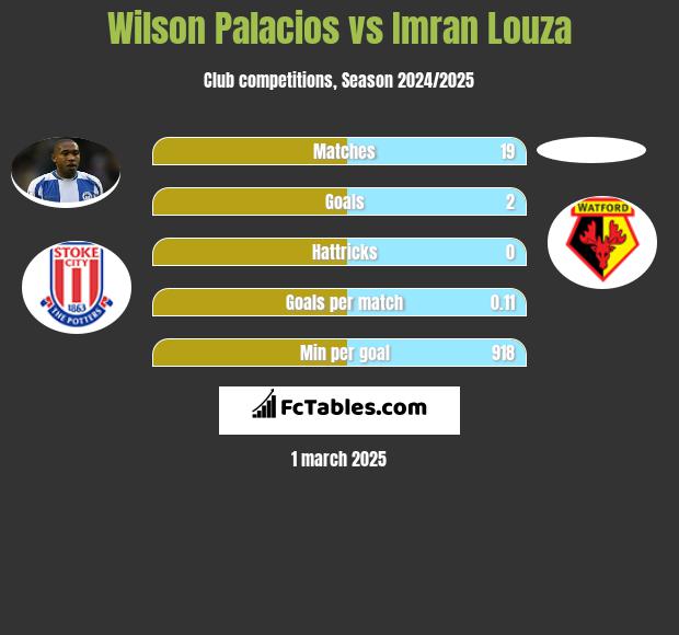 Wilson Palacios vs Imran Louza h2h player stats