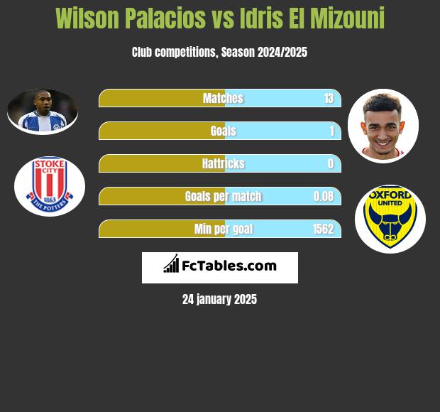 Wilson Palacios vs Idris El Mizouni h2h player stats