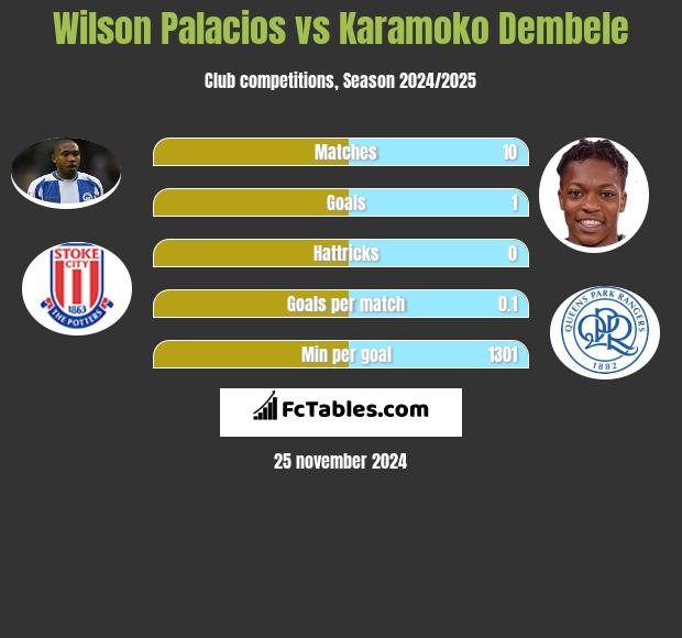 Wilson Palacios vs Karamoko Dembele h2h player stats