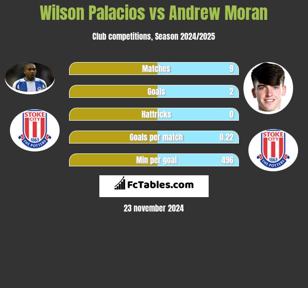 Wilson Palacios vs Andrew Moran h2h player stats