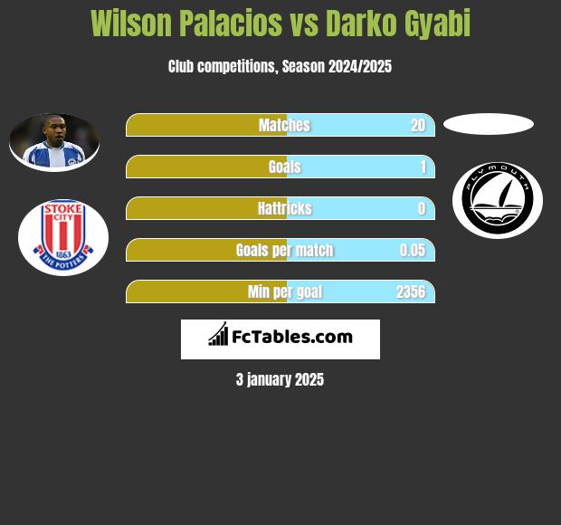 Wilson Palacios vs Darko Gyabi h2h player stats