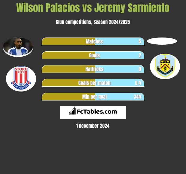 Wilson Palacios vs Jeremy Sarmiento h2h player stats