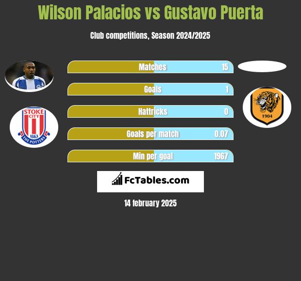 Wilson Palacios vs Gustavo Puerta h2h player stats