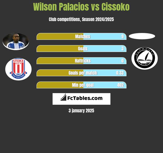 Wilson Palacios vs Cissoko h2h player stats