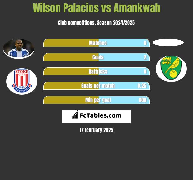 Wilson Palacios vs Amankwah h2h player stats