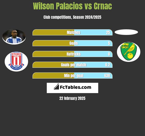 Wilson Palacios vs Crnac h2h player stats