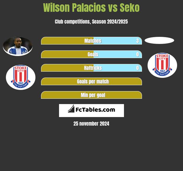 Wilson Palacios vs Seko h2h player stats