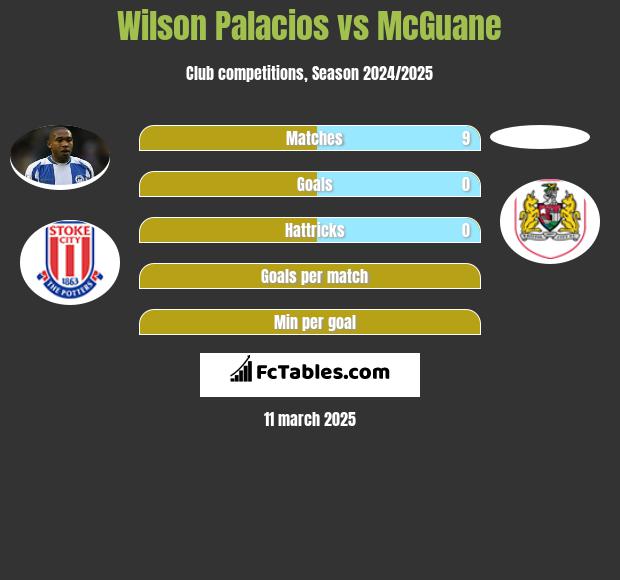 Wilson Palacios vs McGuane h2h player stats