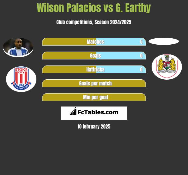 Wilson Palacios vs G. Earthy h2h player stats