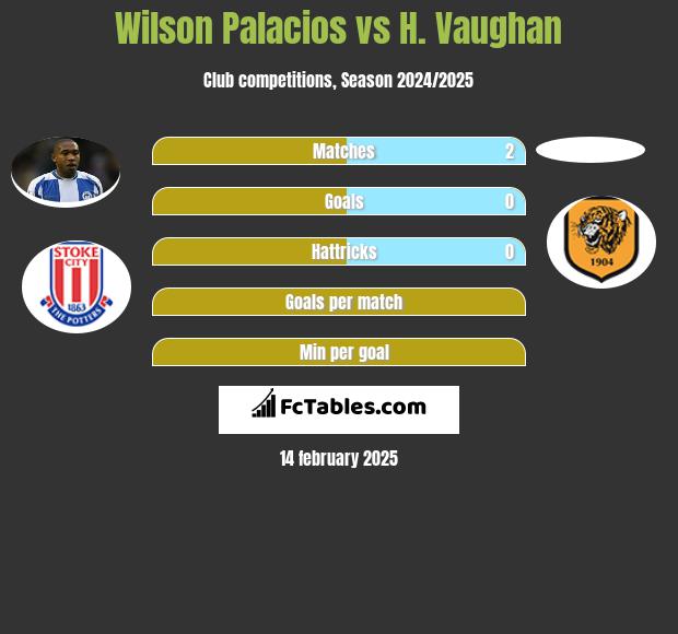 Wilson Palacios vs H. Vaughan h2h player stats