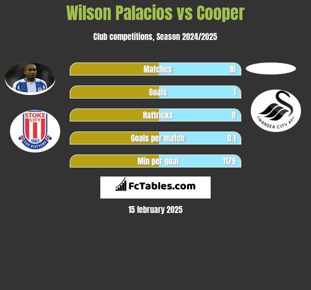 Wilson Palacios vs Cooper h2h player stats