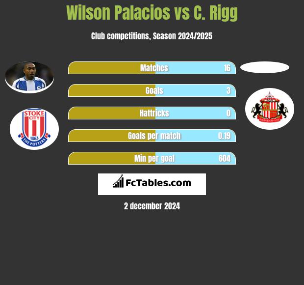 Wilson Palacios vs C. Rigg h2h player stats