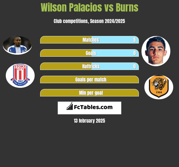 Wilson Palacios vs Burns h2h player stats