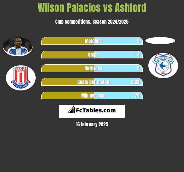 Wilson Palacios vs Ashford h2h player stats