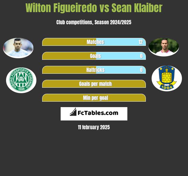 Wilton Figueiredo vs Sean Klaiber h2h player stats