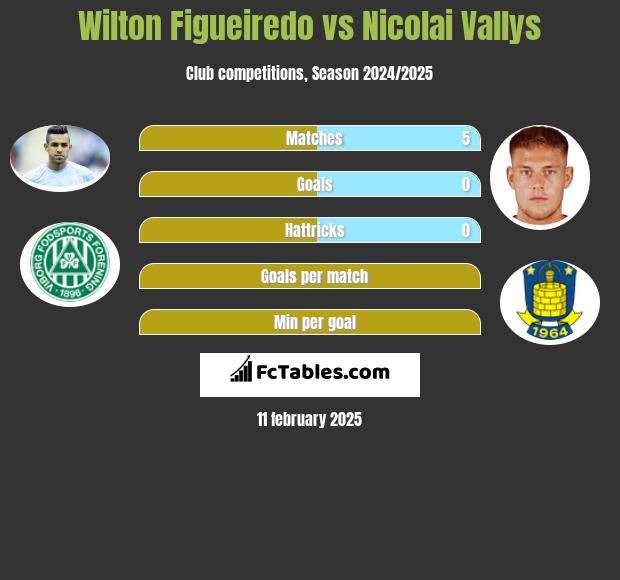 Wilton Figueiredo vs Nicolai Vallys h2h player stats