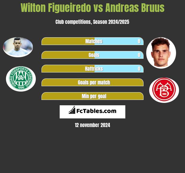 Wilton Figueiredo vs Andreas Bruus h2h player stats