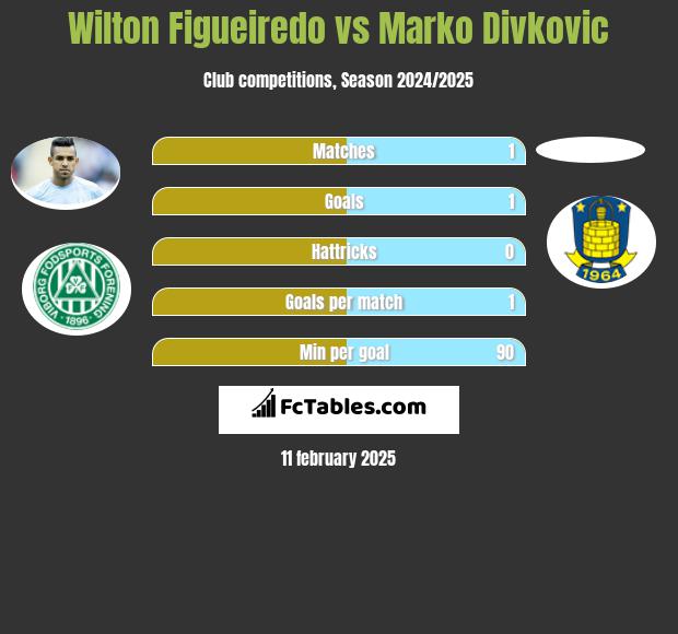 Wilton Figueiredo vs Marko Divkovic h2h player stats