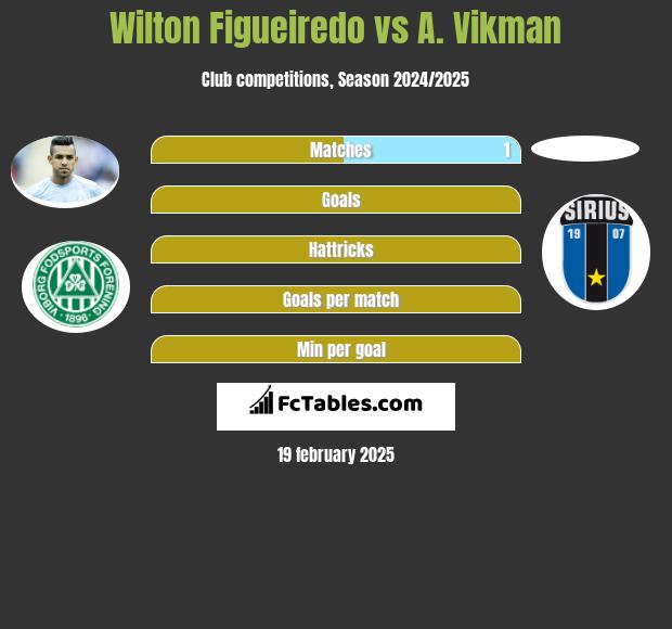 Wilton Figueiredo vs A. Vikman h2h player stats