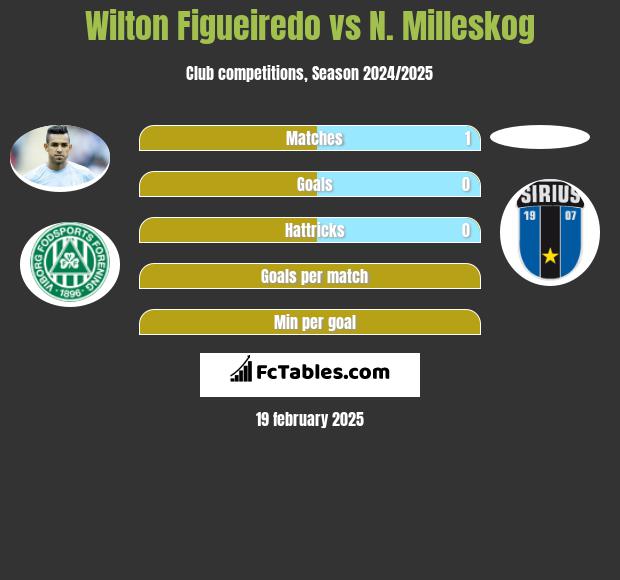 Wilton Figueiredo vs N. Milleskog h2h player stats