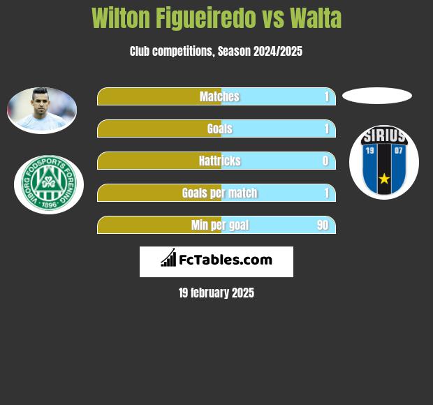 Wilton Figueiredo vs Walta h2h player stats