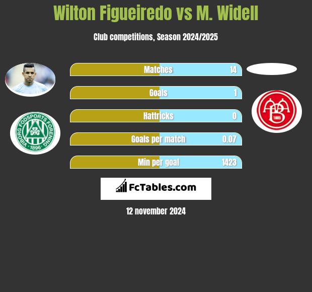 Wilton Figueiredo vs M. Widell h2h player stats