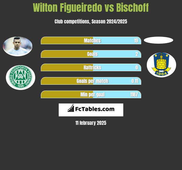 Wilton Figueiredo vs Bischoff h2h player stats