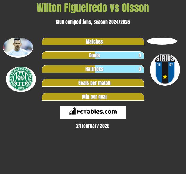 Wilton Figueiredo vs Olsson h2h player stats