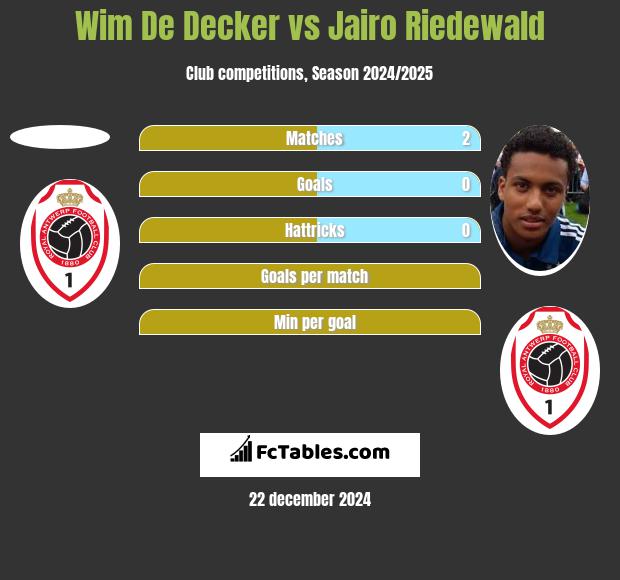 Wim De Decker vs Jairo Riedewald h2h player stats