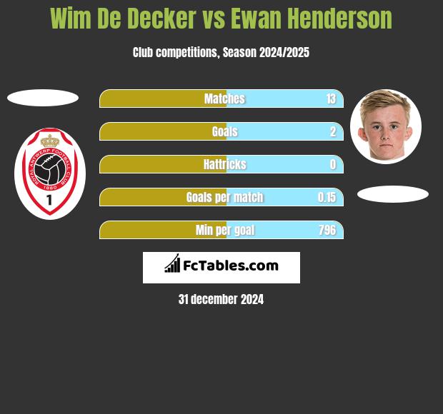 Wim De Decker vs Ewan Henderson h2h player stats