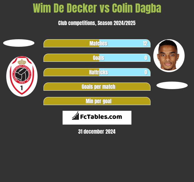 Wim De Decker vs Colin Dagba h2h player stats