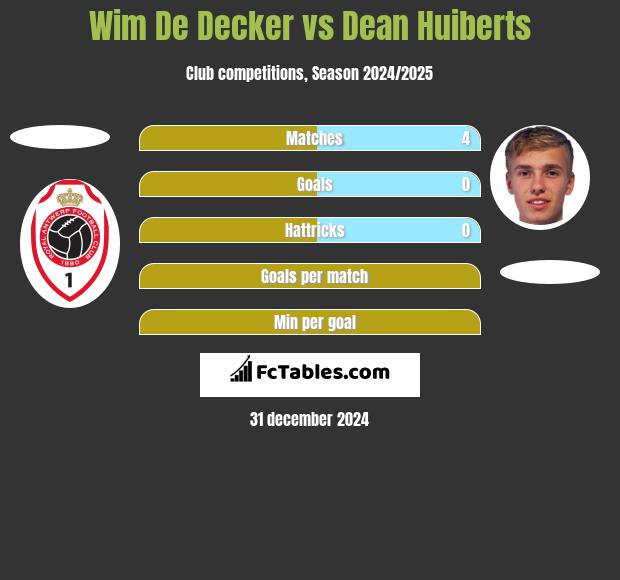 Wim De Decker vs Dean Huiberts h2h player stats