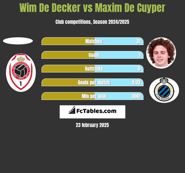 Wim De Decker vs Maxim De Cuyper h2h player stats