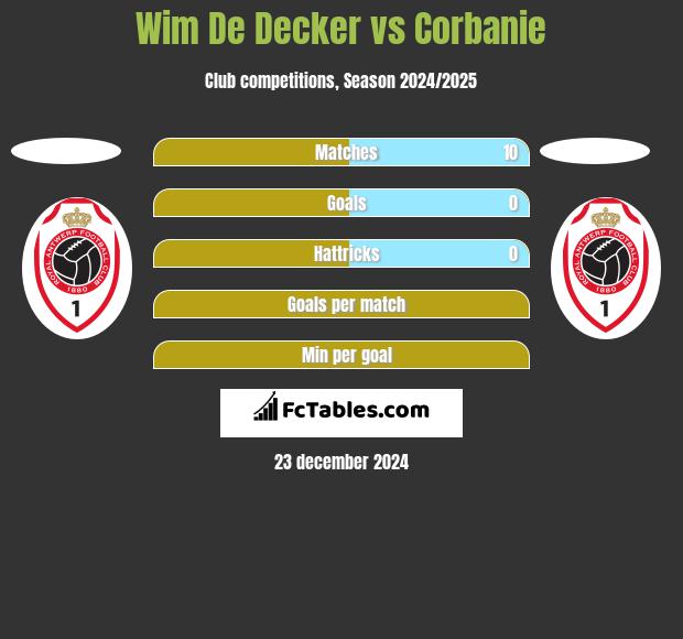 Wim De Decker vs Corbanie h2h player stats