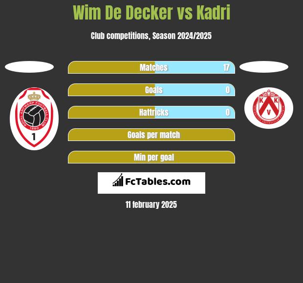 Wim De Decker vs Kadri h2h player stats