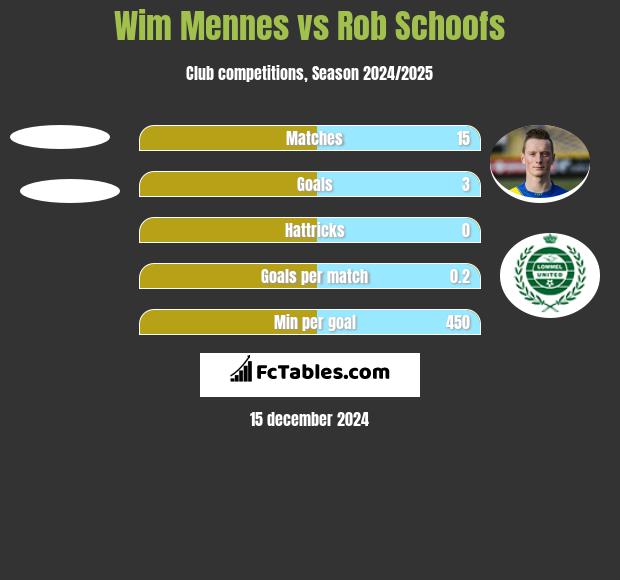 Wim Mennes vs Rob Schoofs h2h player stats